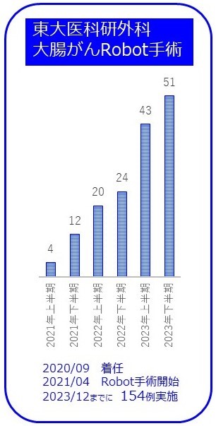 東大医科研Robot手術件数推移