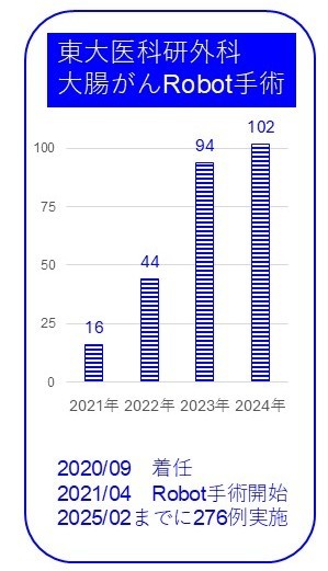 東大医科研Robot手術件数推移